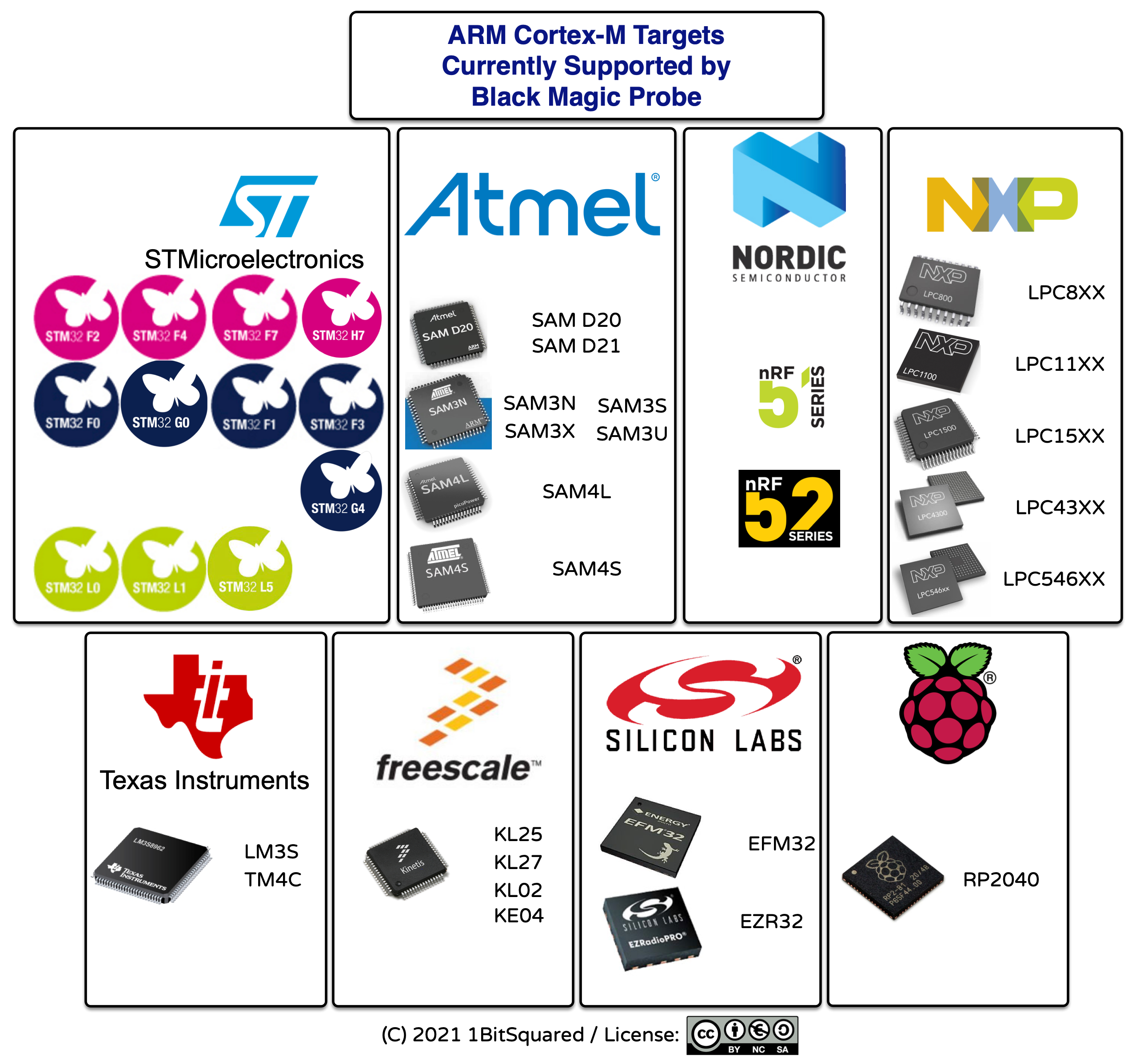 List of supported Cortex-M targets